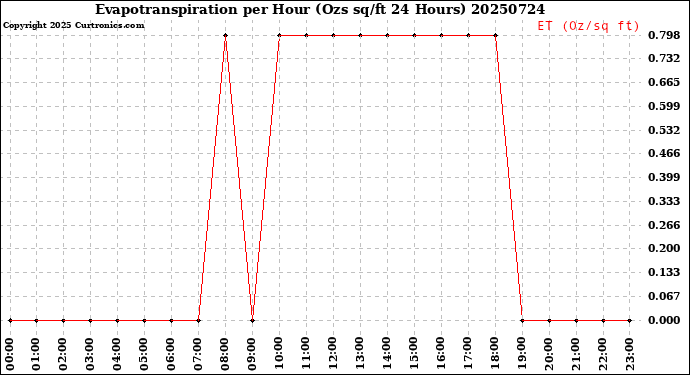 Milwaukee Weather Evapotranspiration<br>per Hour<br>(Ozs sq/ft 24 Hours)