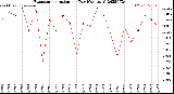 Milwaukee Weather Evapotranspiration<br>per Day (Ozs sq/ft)