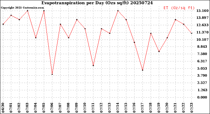 Milwaukee Weather Evapotranspiration<br>per Day (Ozs sq/ft)