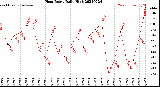 Milwaukee Weather Heat Index<br>Daily High