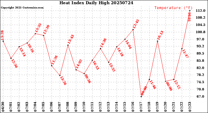 Milwaukee Weather Heat Index<br>Daily High
