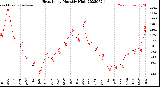 Milwaukee Weather Heat Index<br>Monthly High
