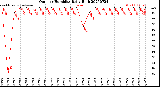 Milwaukee Weather Outdoor Humidity<br>Daily High