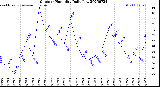 Milwaukee Weather Outdoor Humidity<br>Daily Low