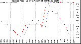 Milwaukee Weather Outdoor Temperature<br>vs Wind Chill<br>(24 Hours)