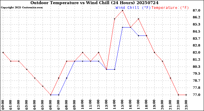 Milwaukee Weather Outdoor Temperature<br>vs Wind Chill<br>(24 Hours)