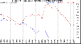 Milwaukee Weather Outdoor Temperature<br>vs Dew Point<br>(24 Hours)