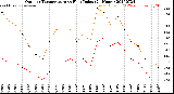 Milwaukee Weather Outdoor Temperature<br>vs Heat Index<br>(24 Hours)
