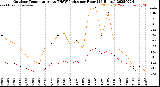 Milwaukee Weather Outdoor Temperature<br>vs THSW Index<br>per Hour<br>(24 Hours)
