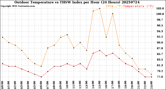 Milwaukee Weather Outdoor Temperature<br>vs THSW Index<br>per Hour<br>(24 Hours)