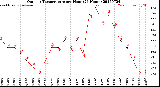 Milwaukee Weather Outdoor Temperature<br>per Hour<br>(24 Hours)