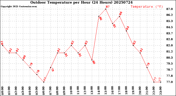 Milwaukee Weather Outdoor Temperature<br>per Hour<br>(24 Hours)