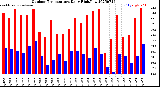 Milwaukee Weather Outdoor Temperature<br>Daily High/Low