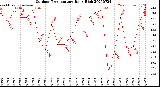 Milwaukee Weather Outdoor Temperature<br>Daily High