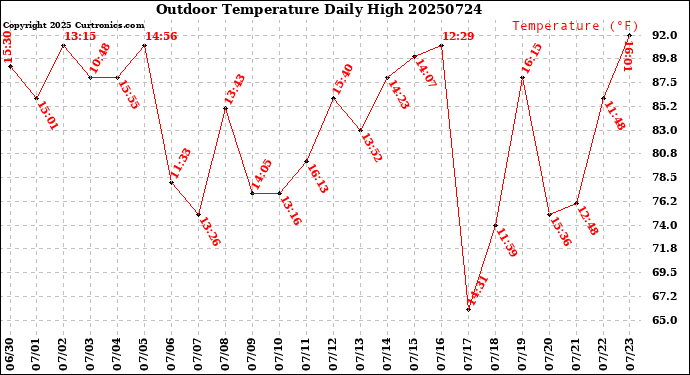 Milwaukee Weather Outdoor Temperature<br>Daily High