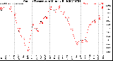 Milwaukee Weather Outdoor Temperature<br>Monthly High