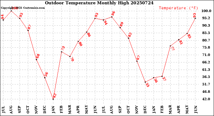 Milwaukee Weather Outdoor Temperature<br>Monthly High