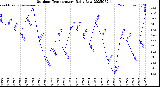 Milwaukee Weather Outdoor Temperature<br>Daily Low