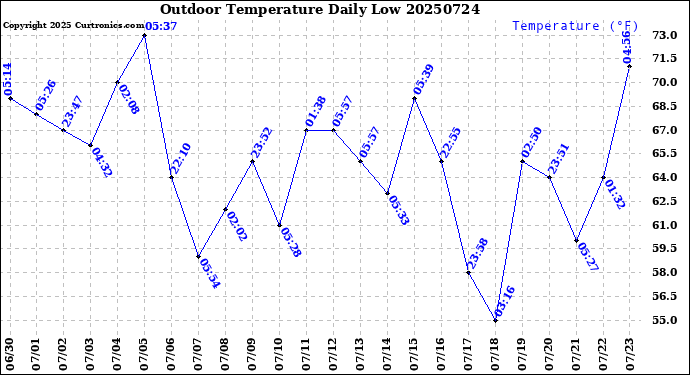 Milwaukee Weather Outdoor Temperature<br>Daily Low