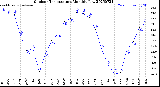 Milwaukee Weather Outdoor Temperature<br>Monthly Low
