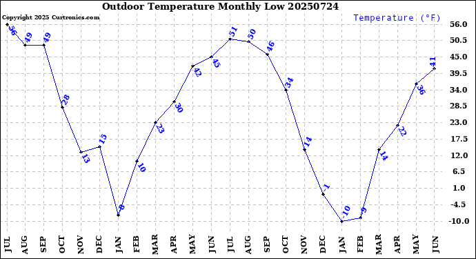 Milwaukee Weather Outdoor Temperature<br>Monthly Low