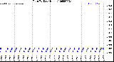 Milwaukee Weather Rain<br>By Day<br>(Inches)