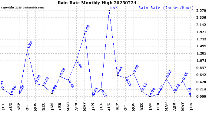 Milwaukee Weather Rain Rate<br>Monthly High