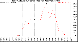 Milwaukee Weather Solar Radiation Average<br>per Hour<br>(24 Hours)