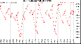 Milwaukee Weather Solar Radiation<br>Daily