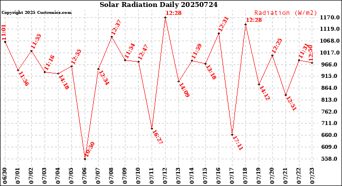 Milwaukee Weather Solar Radiation<br>Daily
