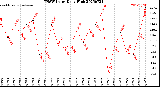 Milwaukee Weather THSW Index<br>Daily High