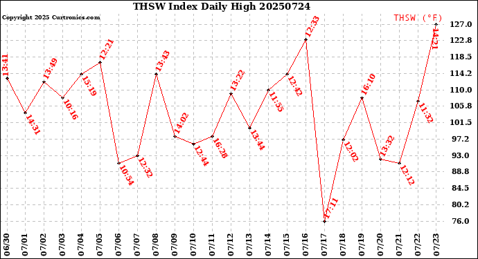 Milwaukee Weather THSW Index<br>Daily High