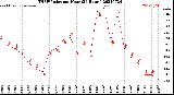 Milwaukee Weather THSW Index<br>per Hour<br>(24 Hours)