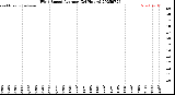 Milwaukee Weather Wind Speed<br>Average<br>(24 Hours)