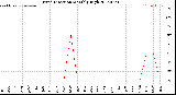 Milwaukee Weather Wind Direction<br>Monthly High