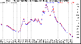 Milwaukee Weather Outdoor Temp / Dew Point<br>by Minute<br>(24 Hours) (Alternate)