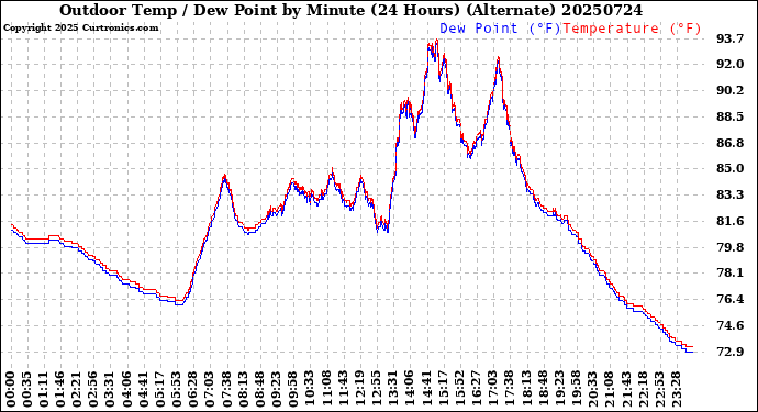 Milwaukee Weather Outdoor Temp / Dew Point<br>by Minute<br>(24 Hours) (Alternate)