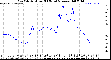 Milwaukee Weather Dew Point<br>by Minute<br>(24 Hours) (Alternate)