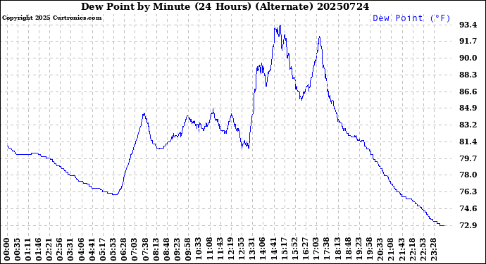 Milwaukee Weather Dew Point<br>by Minute<br>(24 Hours) (Alternate)