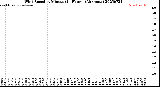 Milwaukee Weather Wind Speed<br>by Minute<br>(24 Hours) (Alternate)