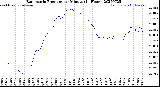 Milwaukee Weather Barometric Pressure<br>per Minute<br>(24 Hours)
