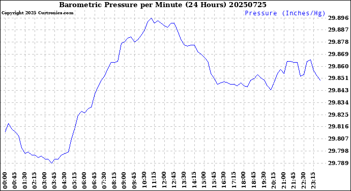 Milwaukee Weather Barometric Pressure<br>per Minute<br>(24 Hours)