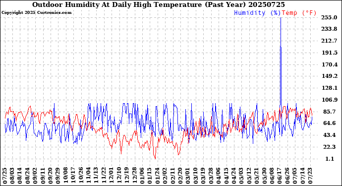 Milwaukee Weather Outdoor Humidity<br>At Daily High<br>Temperature<br>(Past Year)