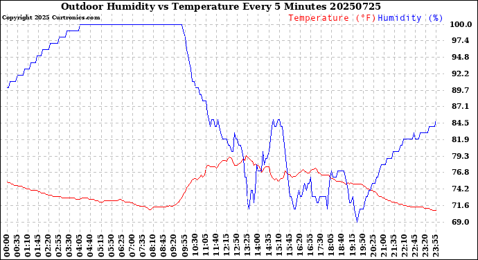 Milwaukee Weather Outdoor Humidity<br>vs Temperature<br>Every 5 Minutes