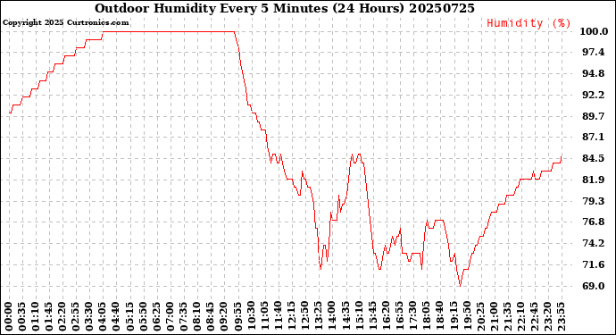 Milwaukee Weather Outdoor Humidity<br>Every 5 Minutes<br>(24 Hours)