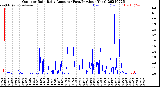 Milwaukee Weather Outdoor Rain<br>Daily Amount<br>(Past/Previous Year)