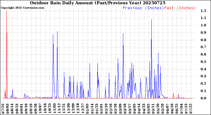 Milwaukee Weather Outdoor Rain<br>Daily Amount<br>(Past/Previous Year)