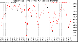 Milwaukee Weather Solar Radiation<br>Avg per Day W/m2/minute