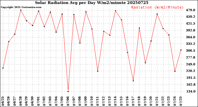 Milwaukee Weather Solar Radiation<br>Avg per Day W/m2/minute