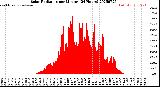 Milwaukee Weather Solar Radiation<br>per Minute<br>(24 Hours)